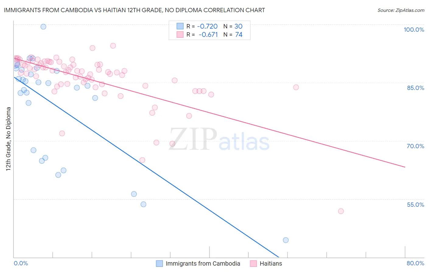 Immigrants from Cambodia vs Haitian 12th Grade, No Diploma