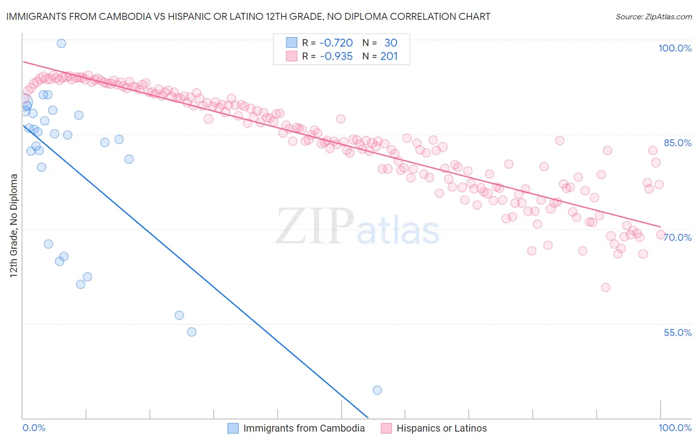 Immigrants from Cambodia vs Hispanic or Latino 12th Grade, No Diploma