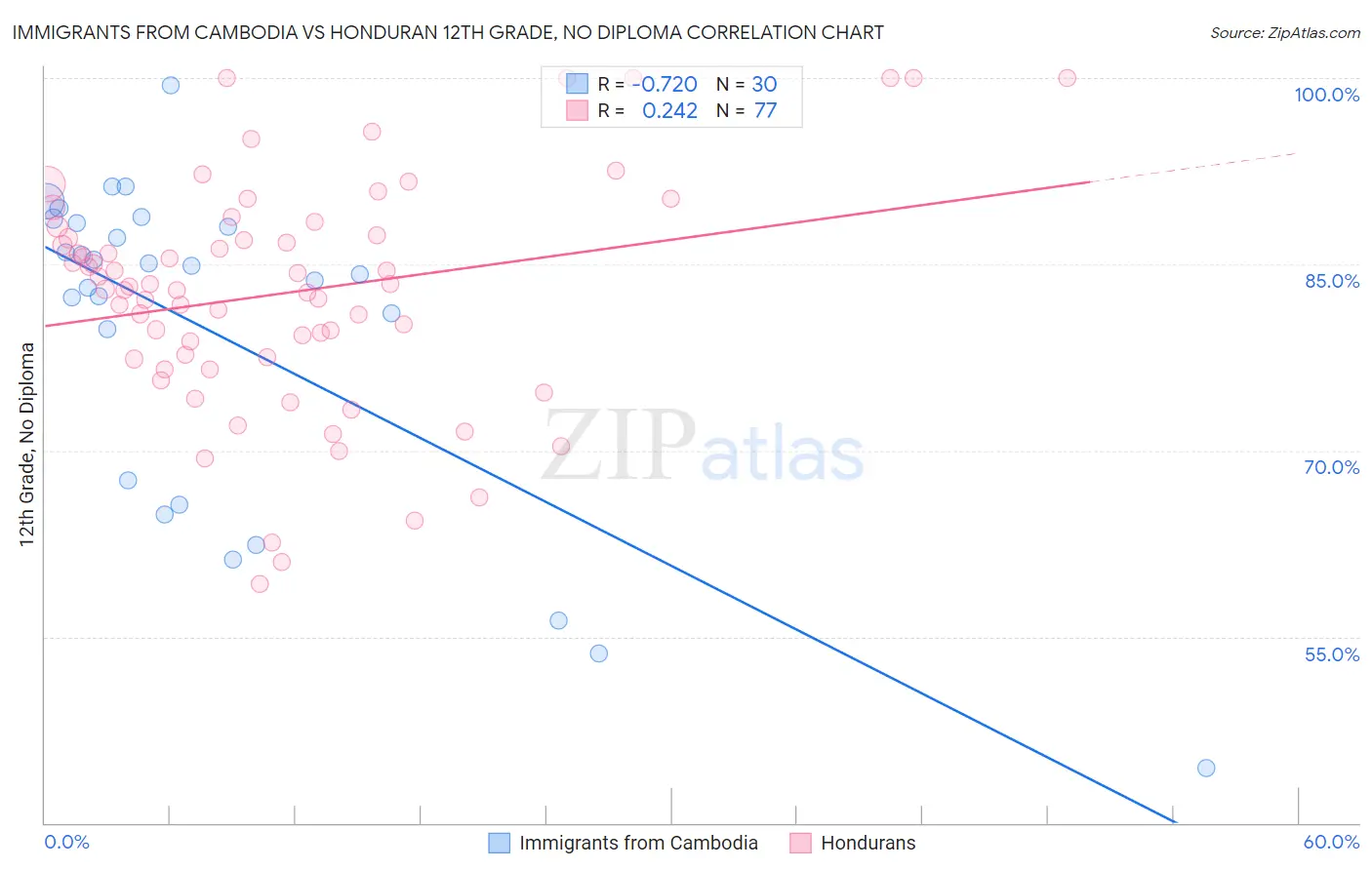 Immigrants from Cambodia vs Honduran 12th Grade, No Diploma