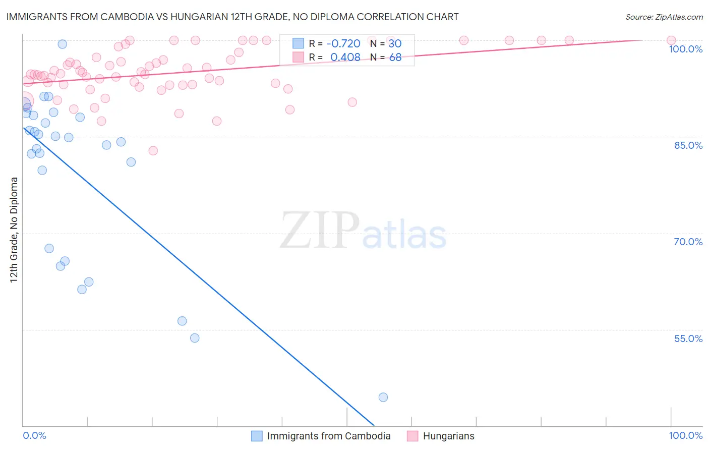 Immigrants from Cambodia vs Hungarian 12th Grade, No Diploma