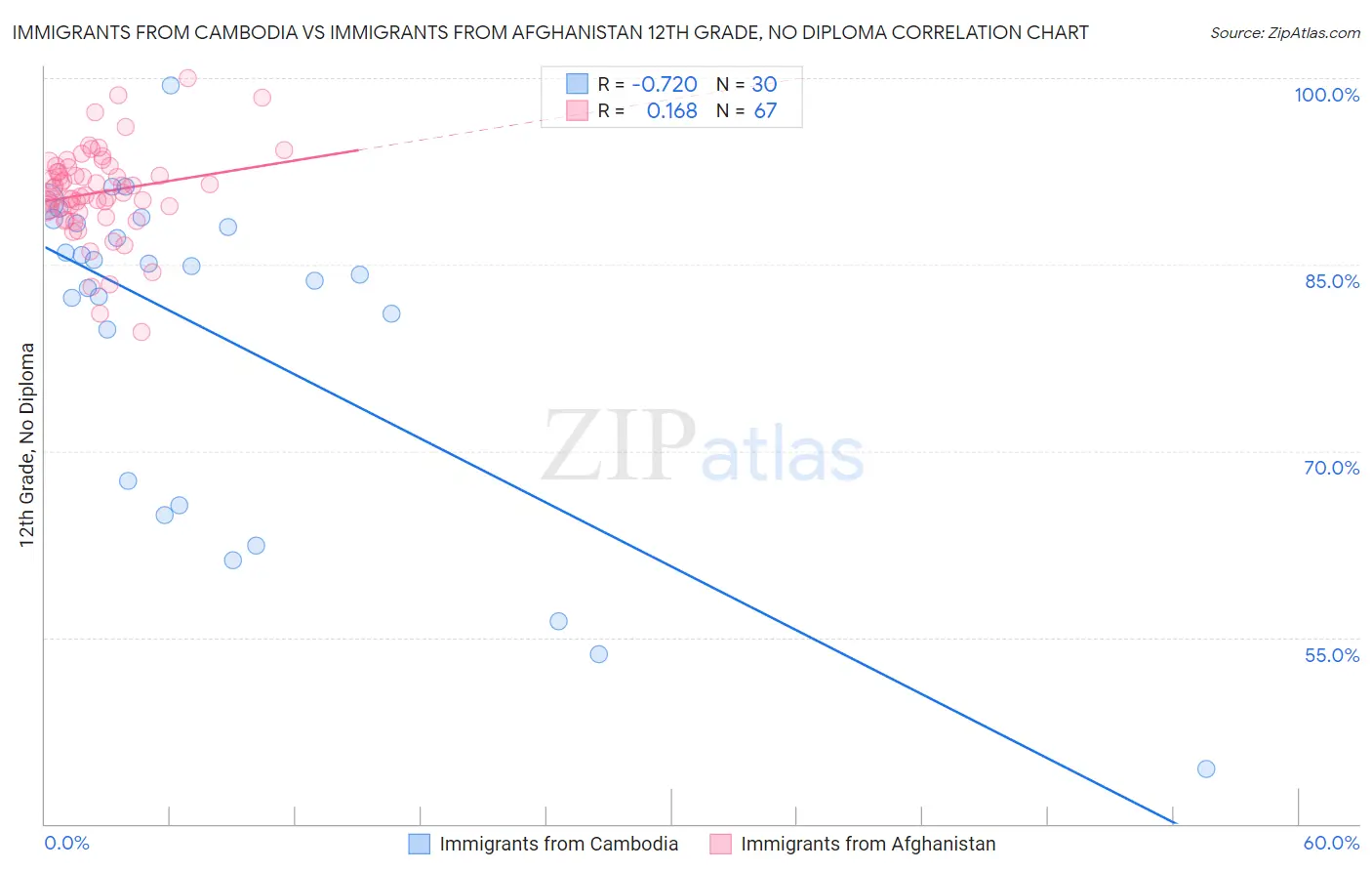 Immigrants from Cambodia vs Immigrants from Afghanistan 12th Grade, No Diploma