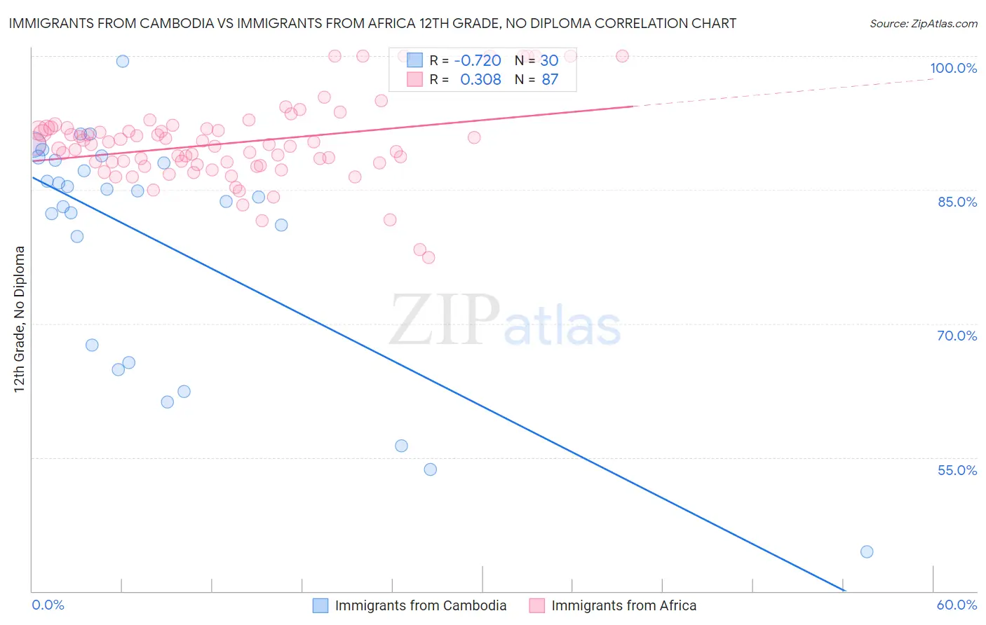 Immigrants from Cambodia vs Immigrants from Africa 12th Grade, No Diploma