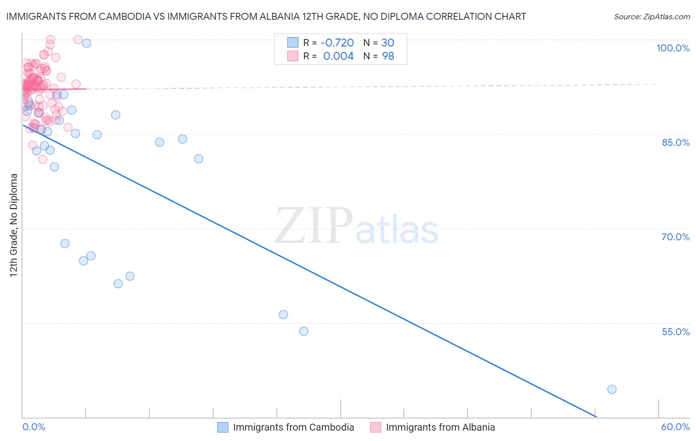 Immigrants from Cambodia vs Immigrants from Albania 12th Grade, No Diploma