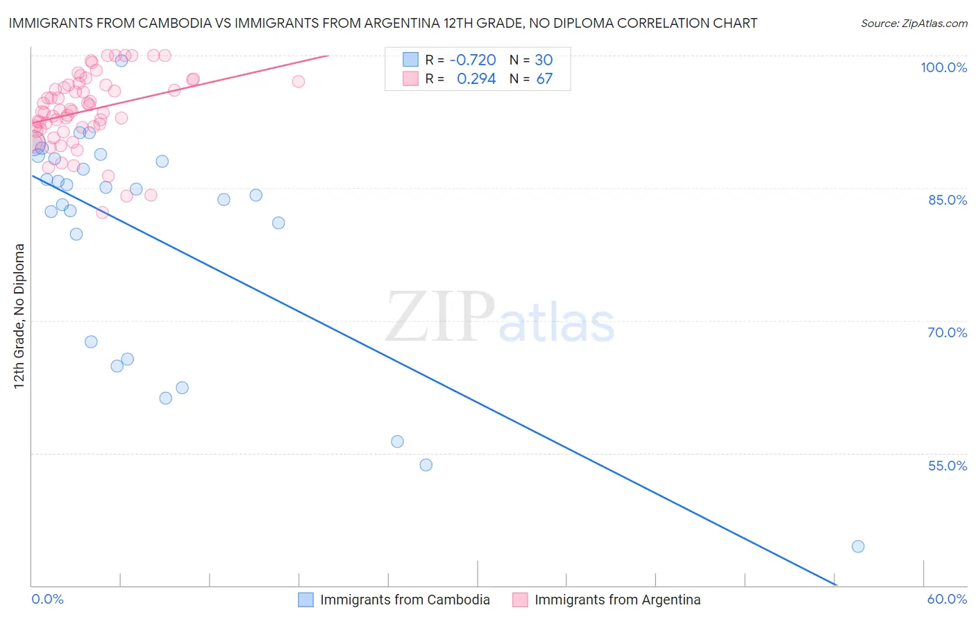 Immigrants from Cambodia vs Immigrants from Argentina 12th Grade, No Diploma