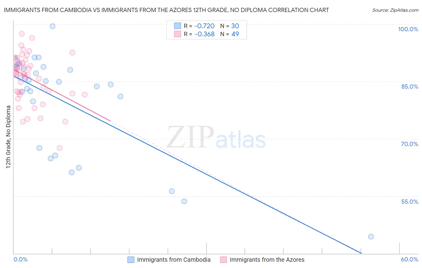 Immigrants from Cambodia vs Immigrants from the Azores 12th Grade, No Diploma