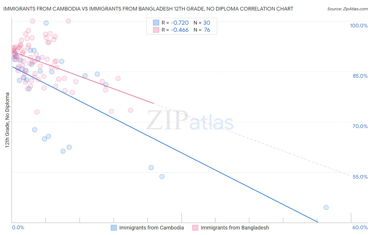 Immigrants from Cambodia vs Immigrants from Bangladesh 12th Grade, No Diploma