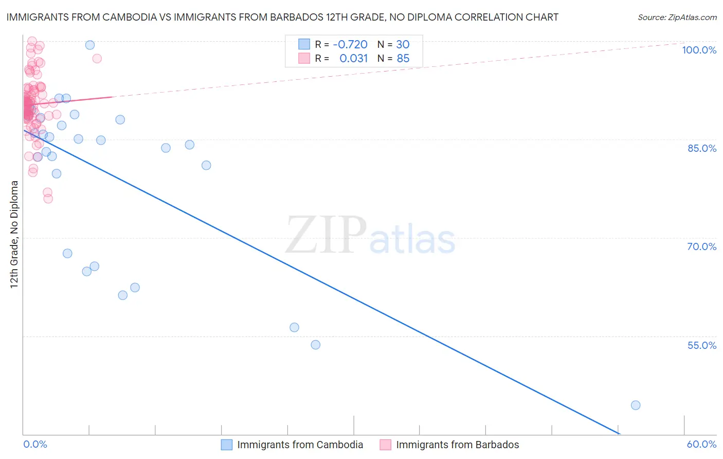 Immigrants from Cambodia vs Immigrants from Barbados 12th Grade, No Diploma