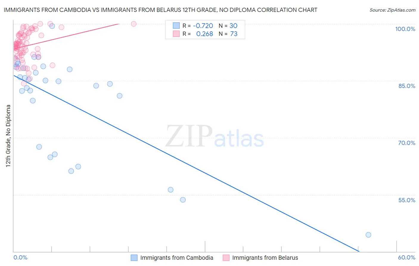 Immigrants from Cambodia vs Immigrants from Belarus 12th Grade, No Diploma