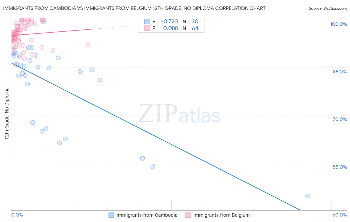 Immigrants from Cambodia vs Immigrants from Belgium 12th Grade, No Diploma