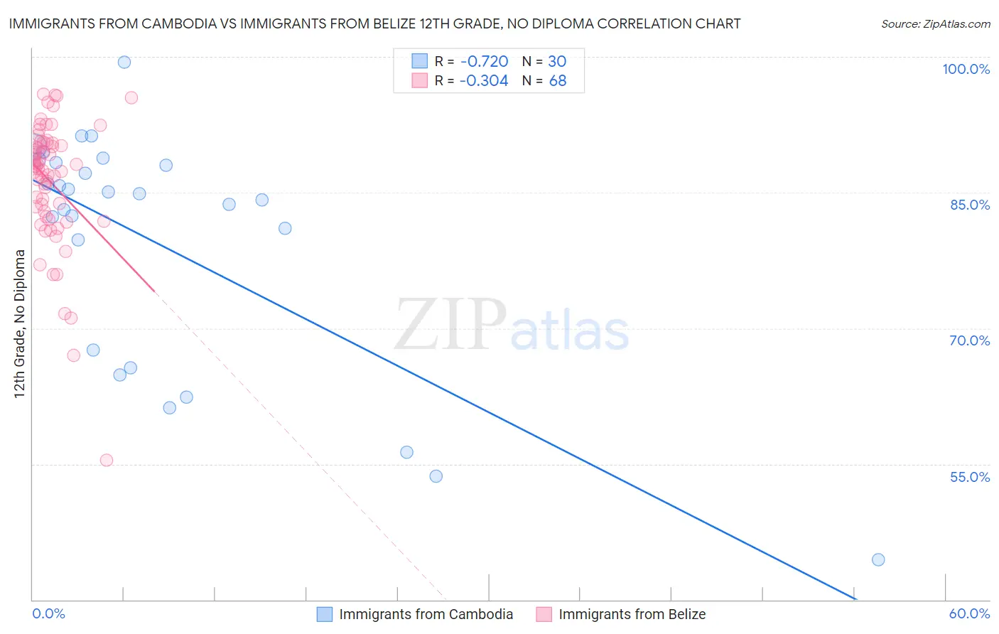 Immigrants from Cambodia vs Immigrants from Belize 12th Grade, No Diploma