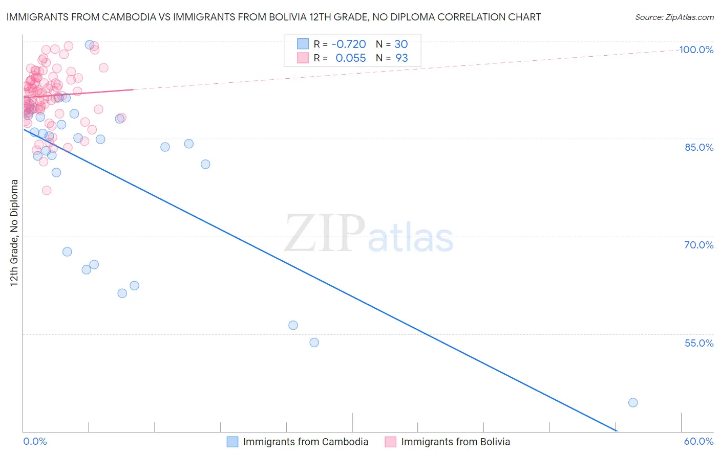 Immigrants from Cambodia vs Immigrants from Bolivia 12th Grade, No Diploma