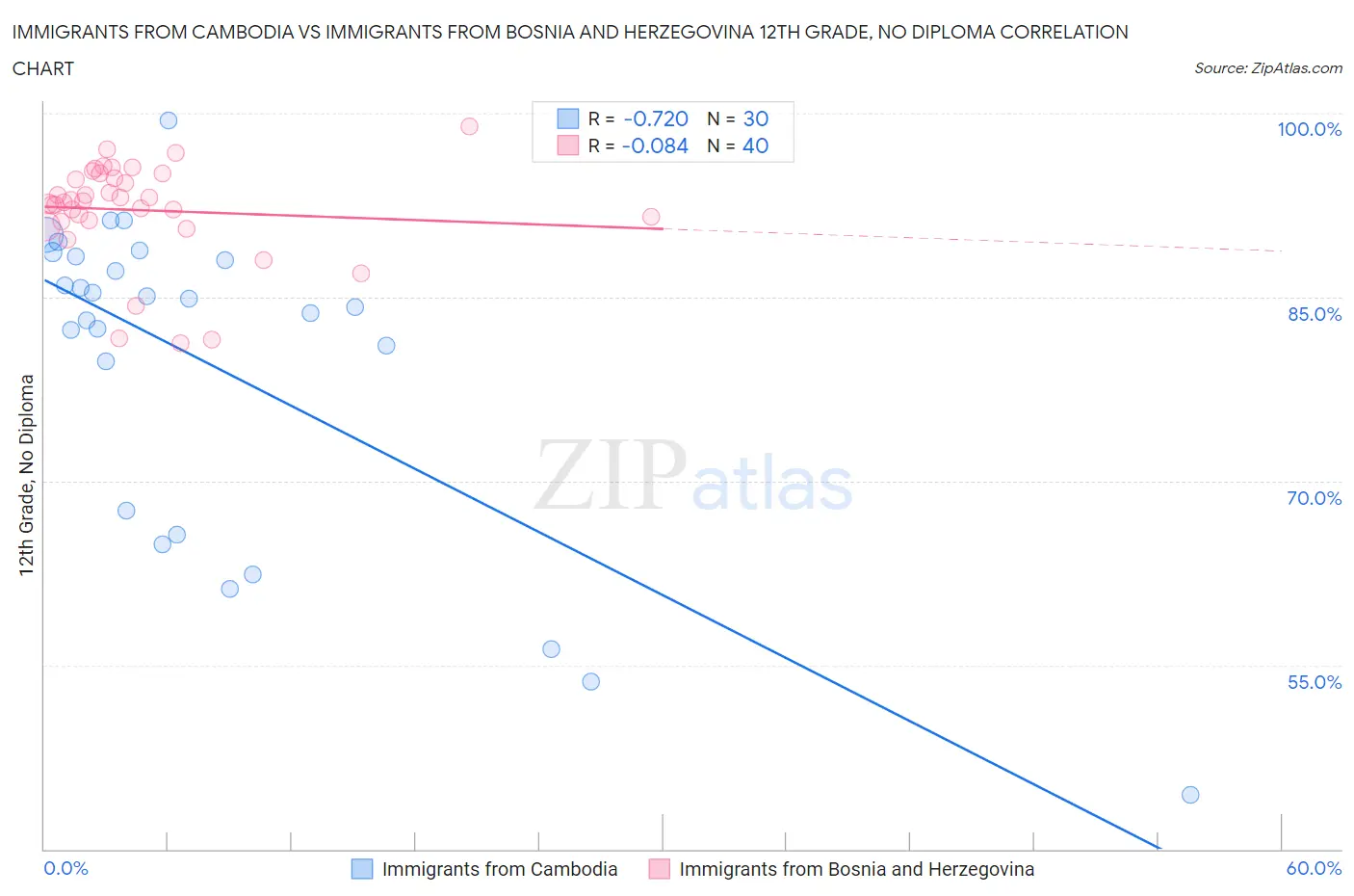 Immigrants from Cambodia vs Immigrants from Bosnia and Herzegovina 12th Grade, No Diploma