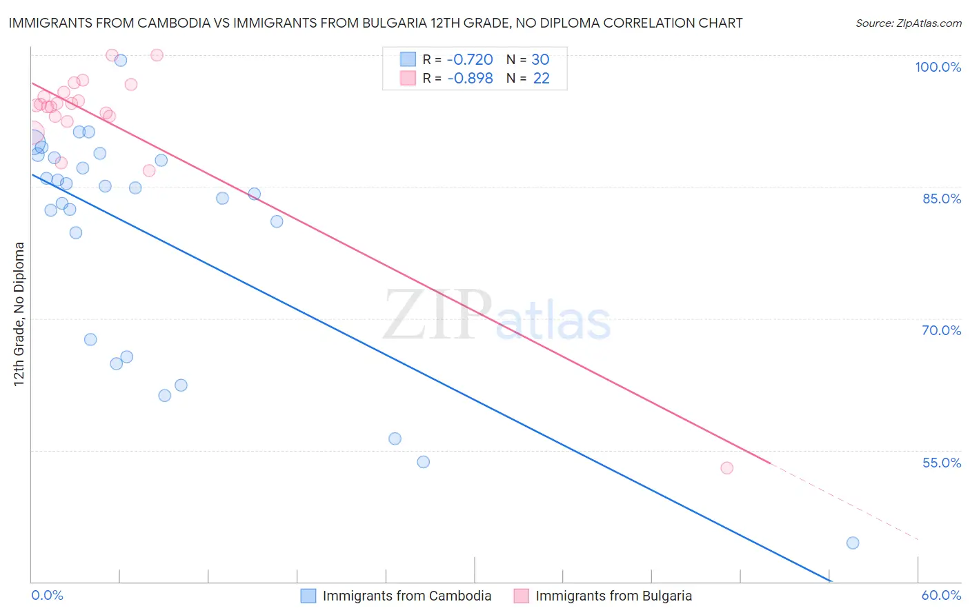 Immigrants from Cambodia vs Immigrants from Bulgaria 12th Grade, No Diploma