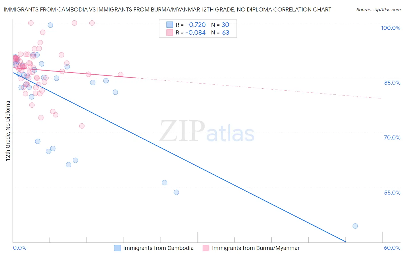 Immigrants from Cambodia vs Immigrants from Burma/Myanmar 12th Grade, No Diploma