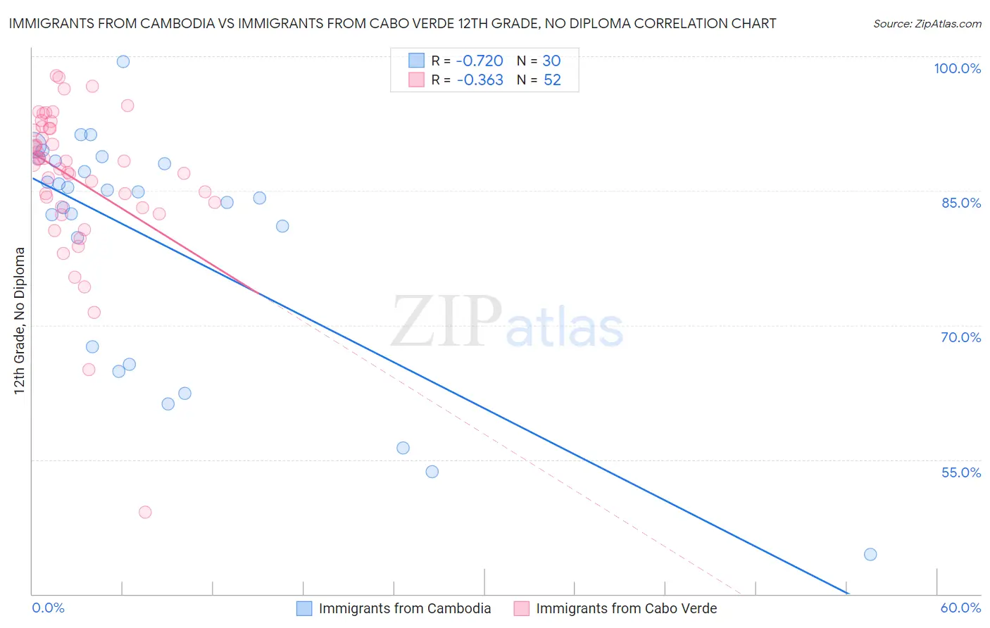 Immigrants from Cambodia vs Immigrants from Cabo Verde 12th Grade, No Diploma