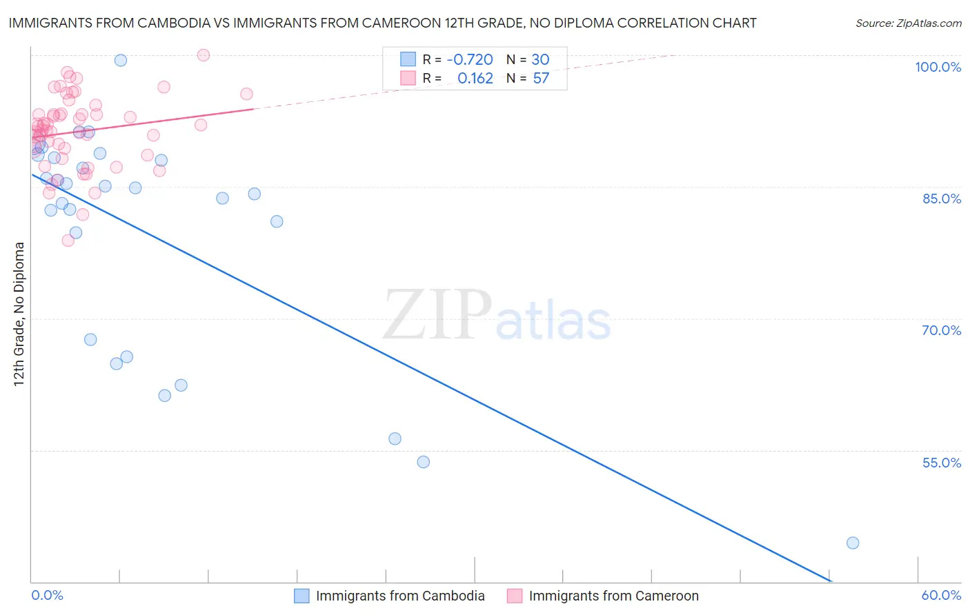 Immigrants from Cambodia vs Immigrants from Cameroon 12th Grade, No Diploma