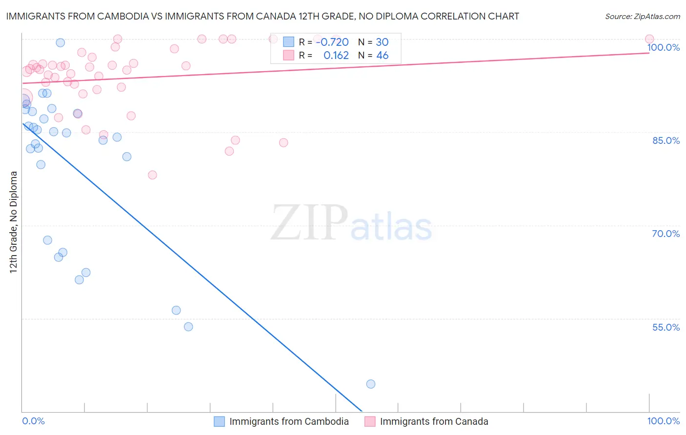 Immigrants from Cambodia vs Immigrants from Canada 12th Grade, No Diploma