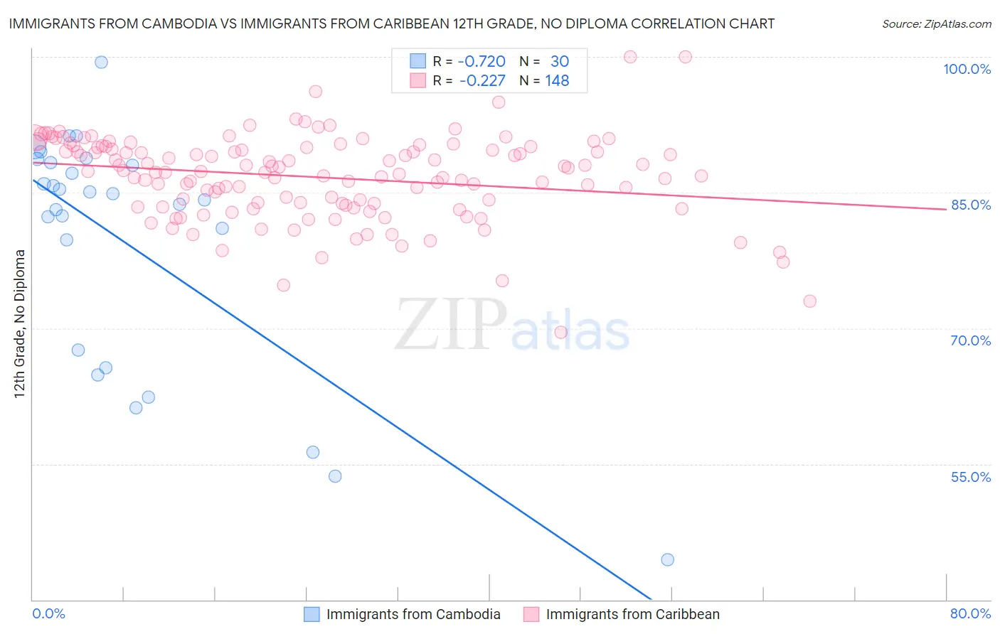 Immigrants from Cambodia vs Immigrants from Caribbean 12th Grade, No Diploma