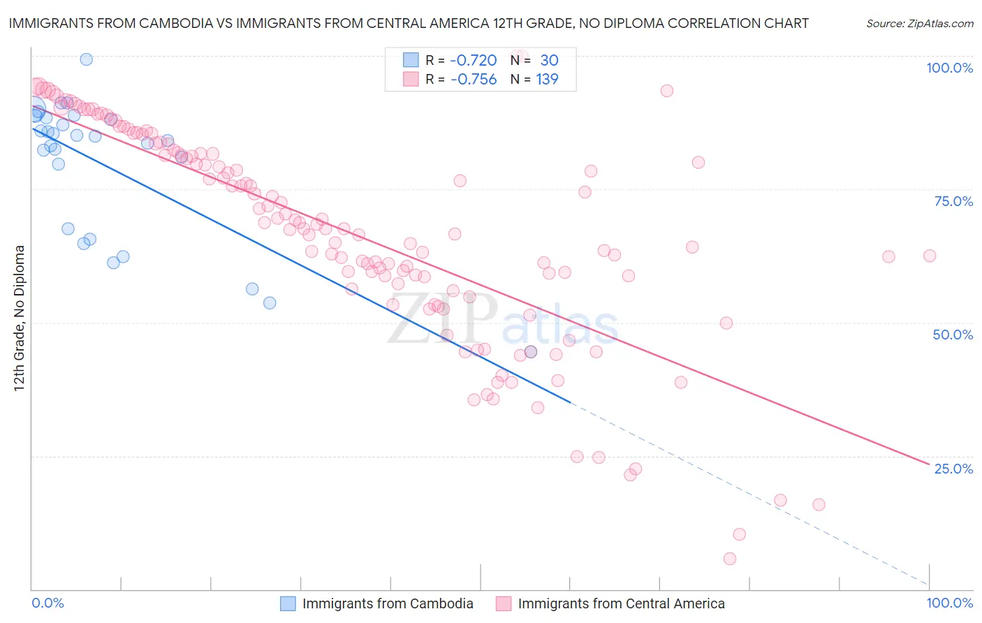 Immigrants from Cambodia vs Immigrants from Central America 12th Grade, No Diploma