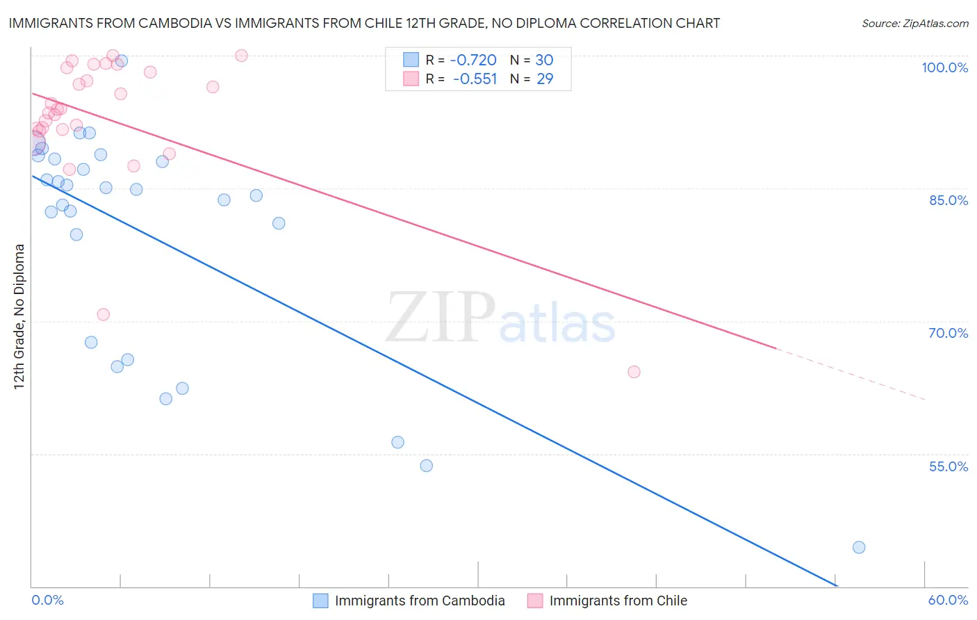 Immigrants from Cambodia vs Immigrants from Chile 12th Grade, No Diploma
