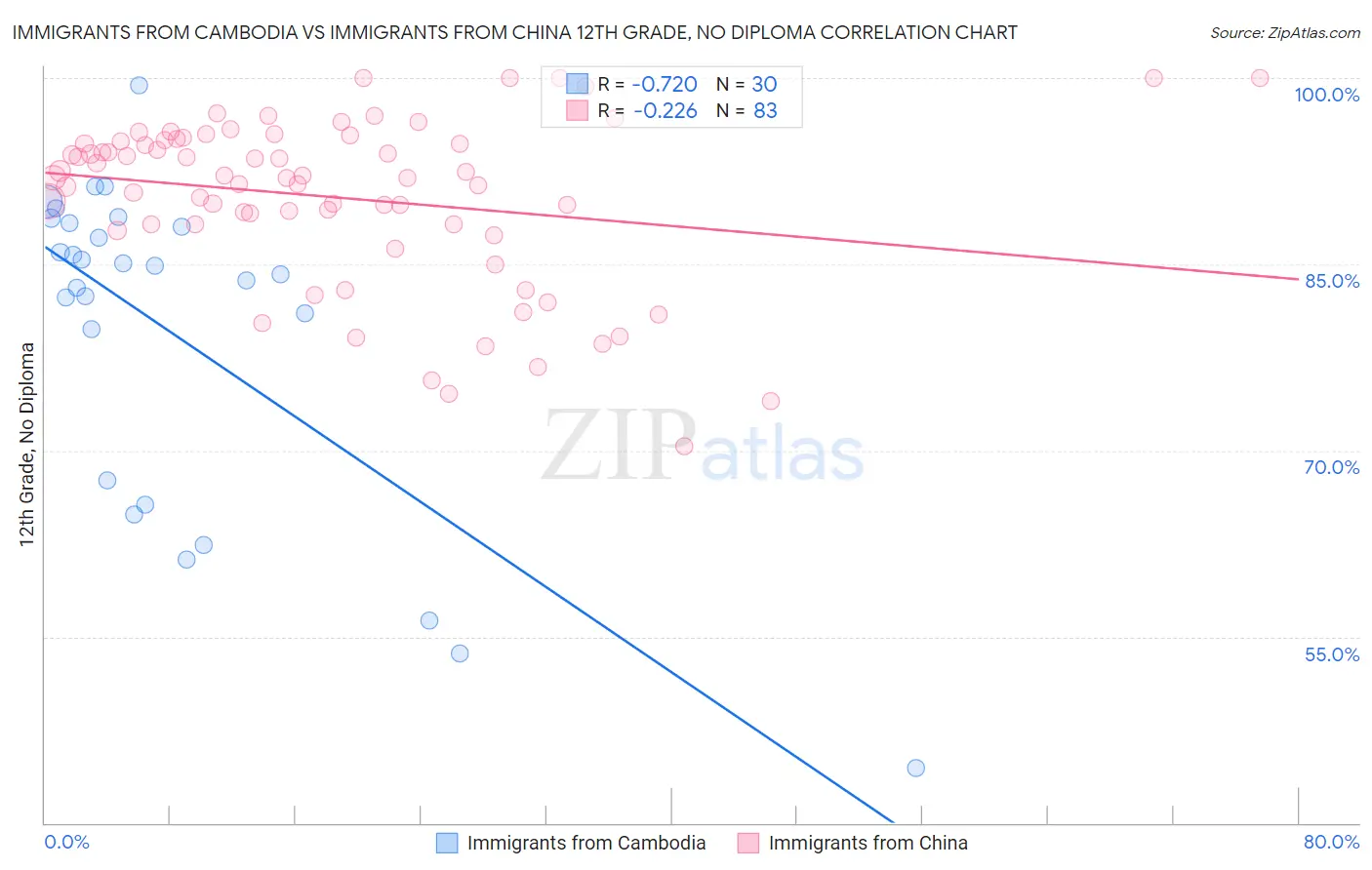 Immigrants from Cambodia vs Immigrants from China 12th Grade, No Diploma