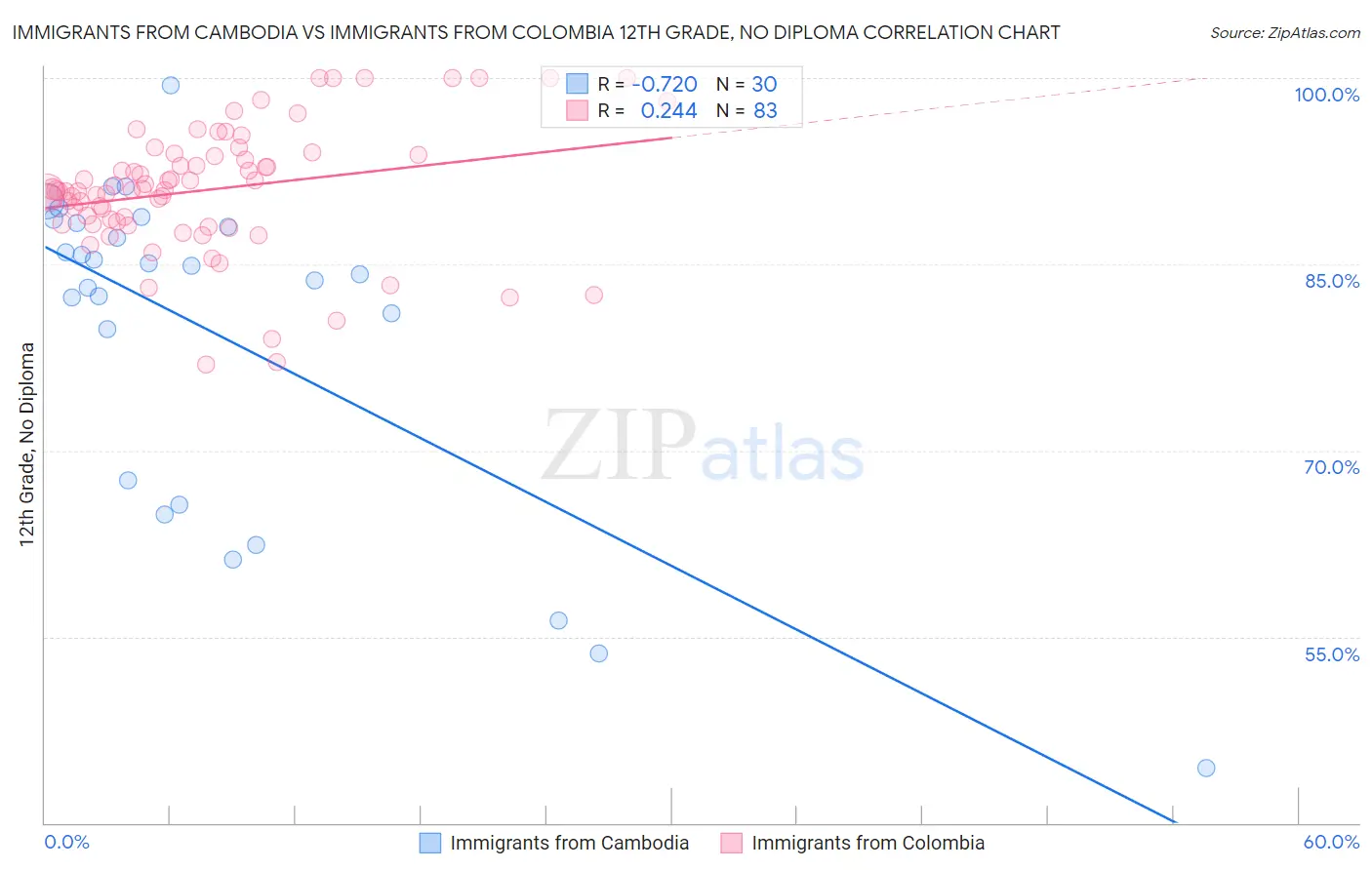Immigrants from Cambodia vs Immigrants from Colombia 12th Grade, No Diploma