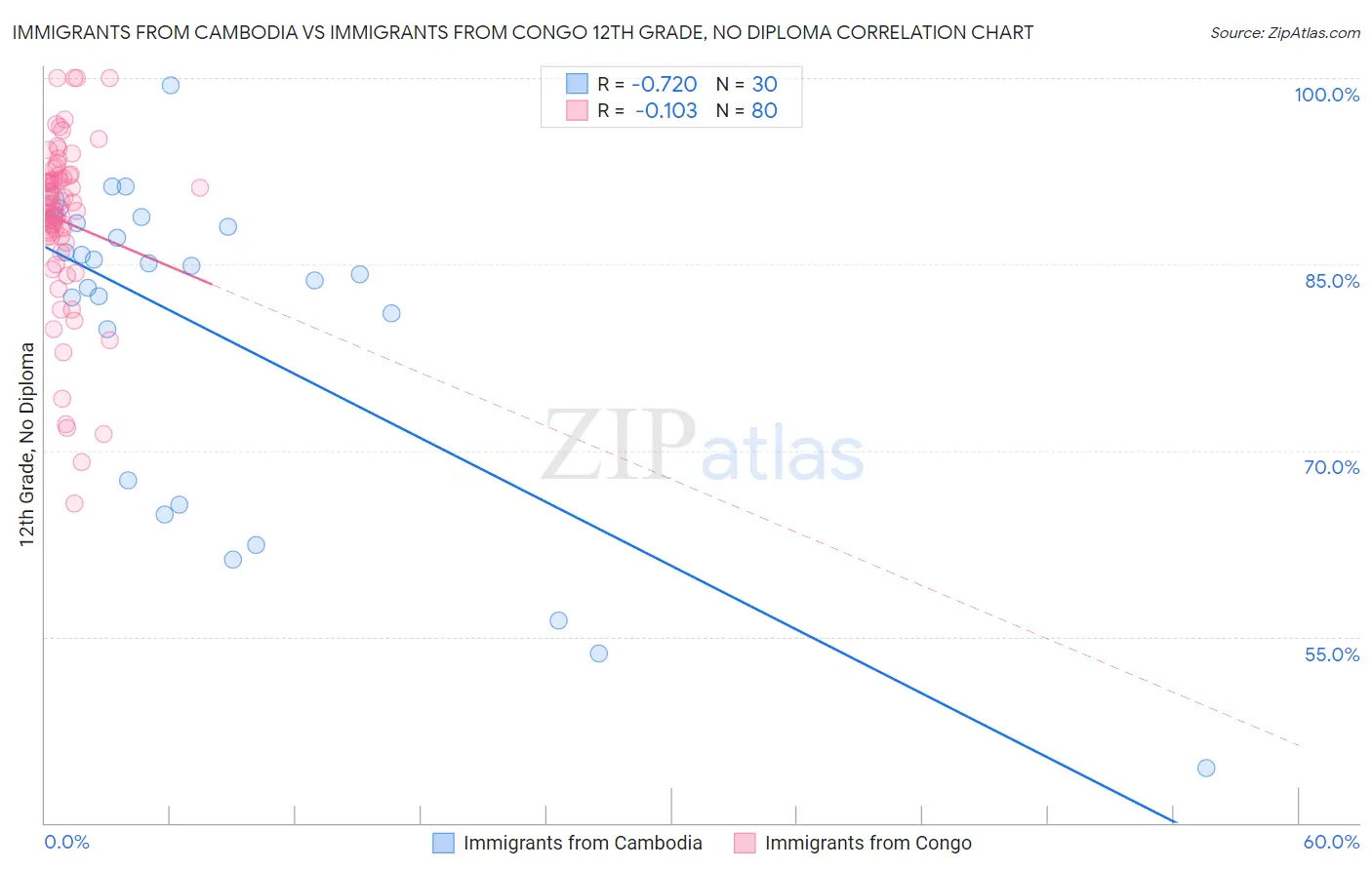 Immigrants from Cambodia vs Immigrants from Congo 12th Grade, No Diploma