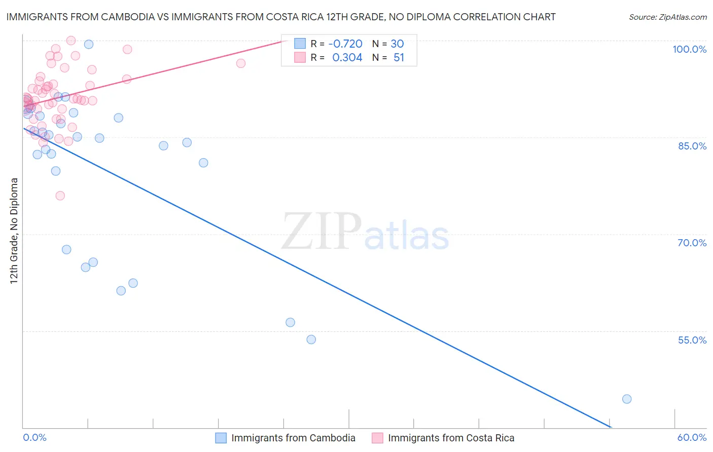 Immigrants from Cambodia vs Immigrants from Costa Rica 12th Grade, No Diploma
