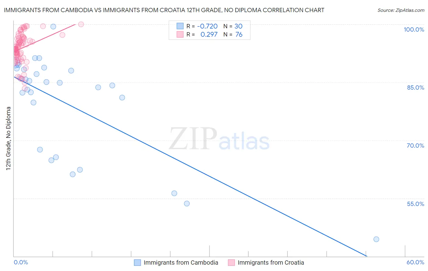Immigrants from Cambodia vs Immigrants from Croatia 12th Grade, No Diploma