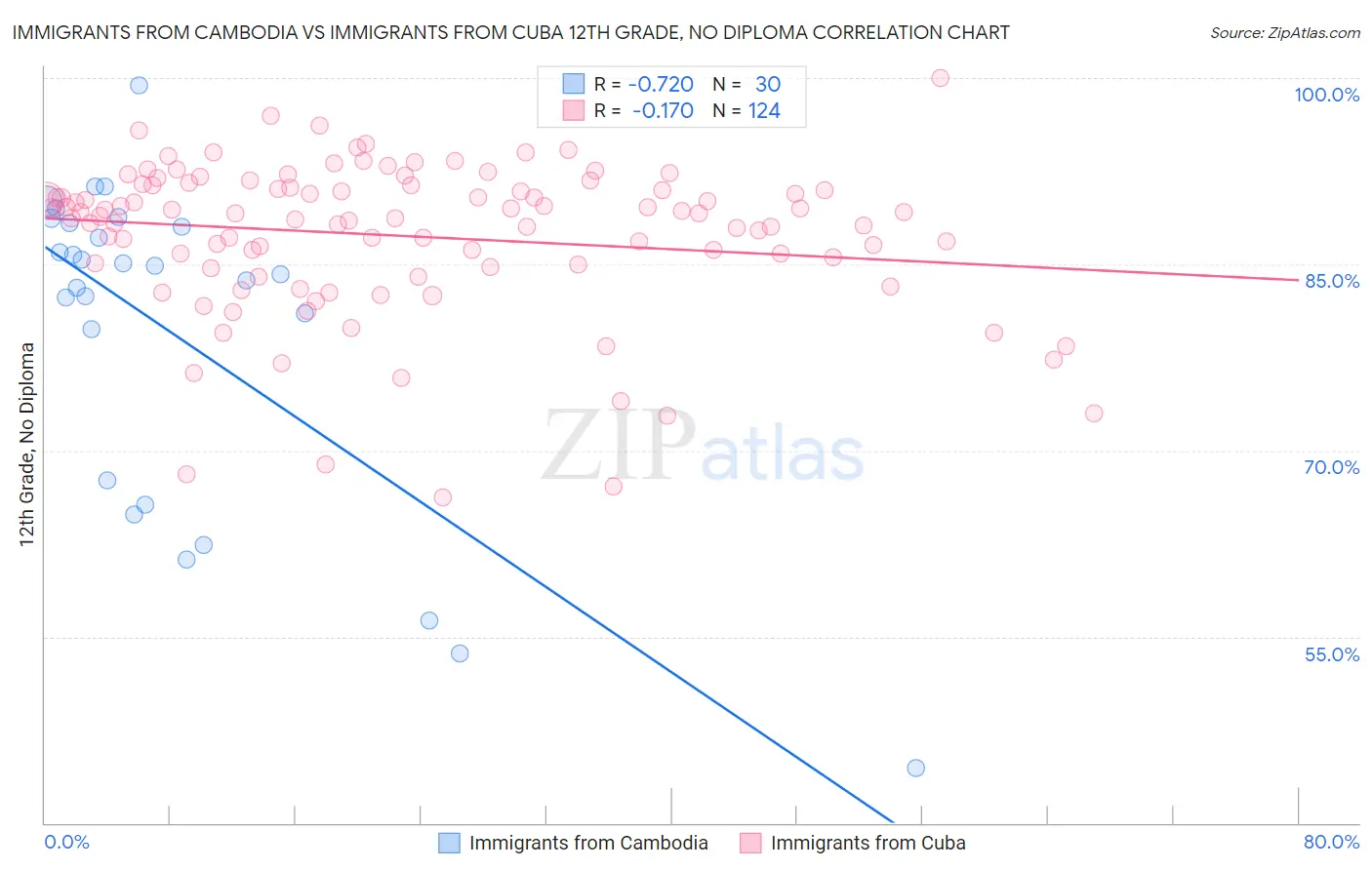 Immigrants from Cambodia vs Immigrants from Cuba 12th Grade, No Diploma