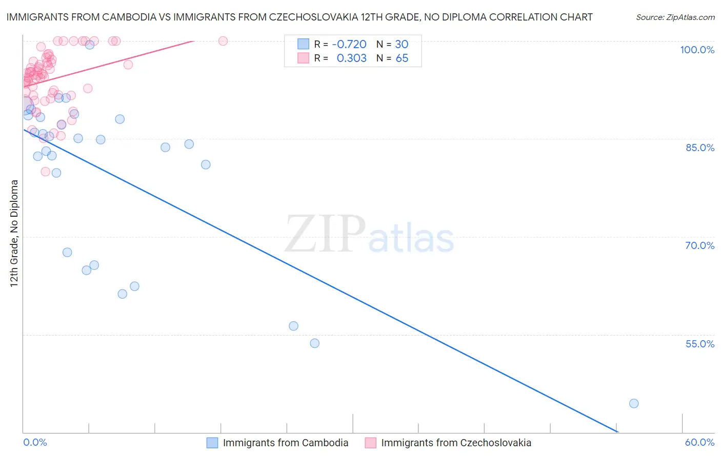Immigrants from Cambodia vs Immigrants from Czechoslovakia 12th Grade, No Diploma