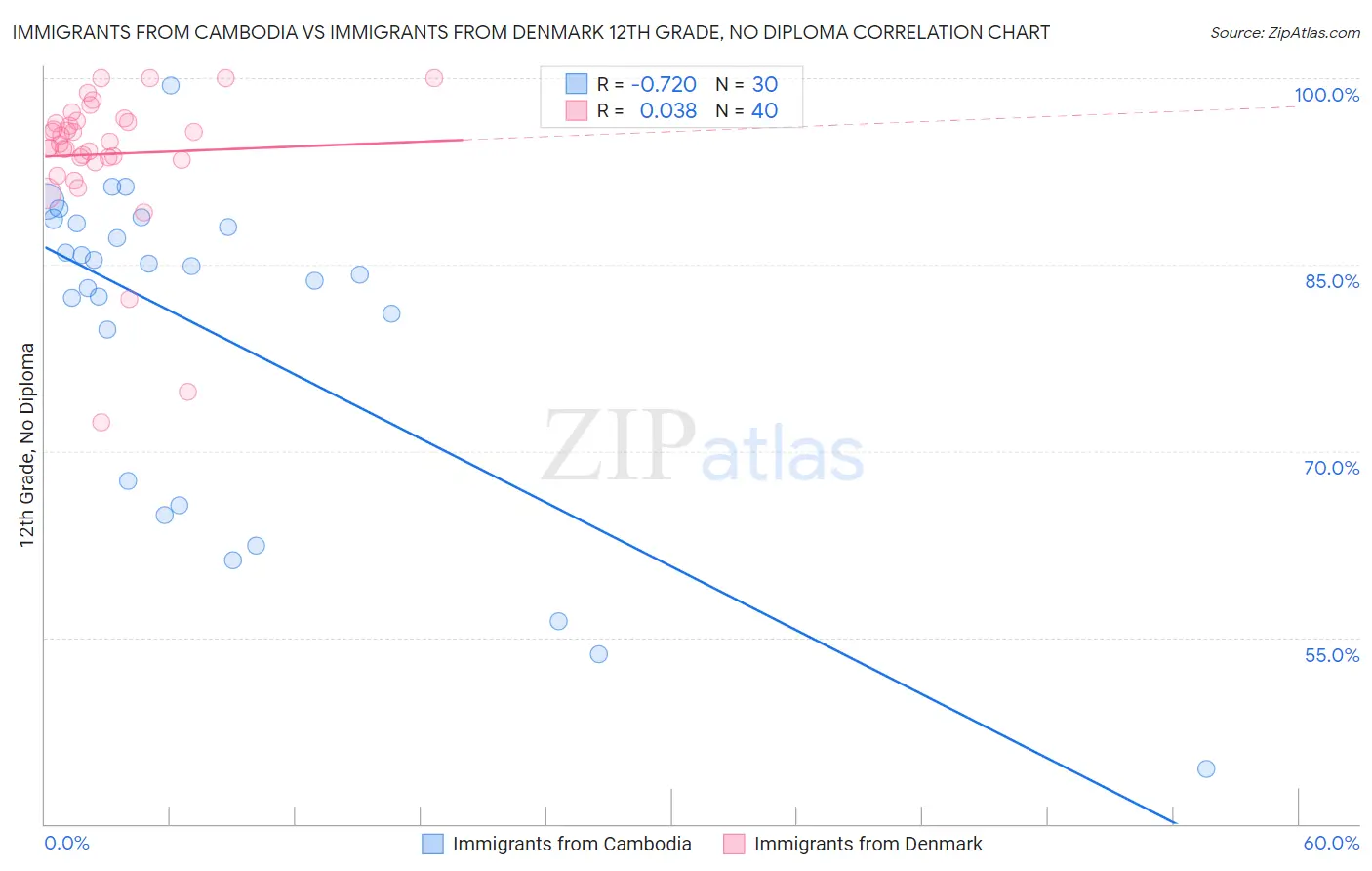 Immigrants from Cambodia vs Immigrants from Denmark 12th Grade, No Diploma