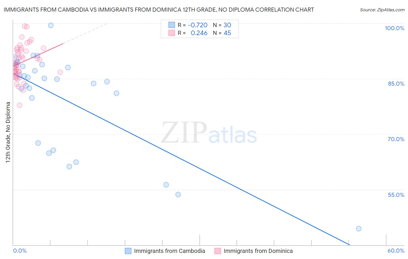 Immigrants from Cambodia vs Immigrants from Dominica 12th Grade, No Diploma