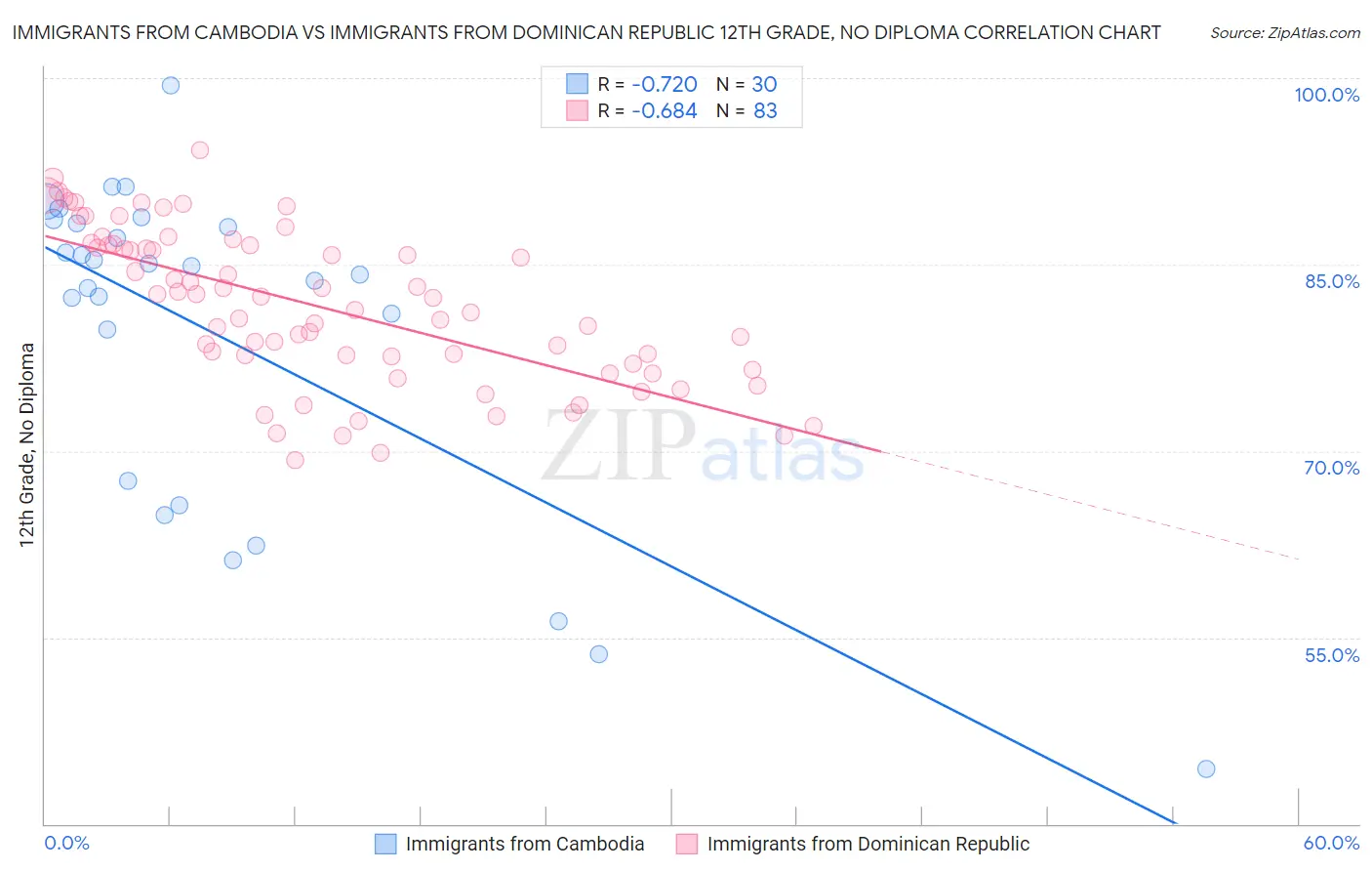 Immigrants from Cambodia vs Immigrants from Dominican Republic 12th Grade, No Diploma