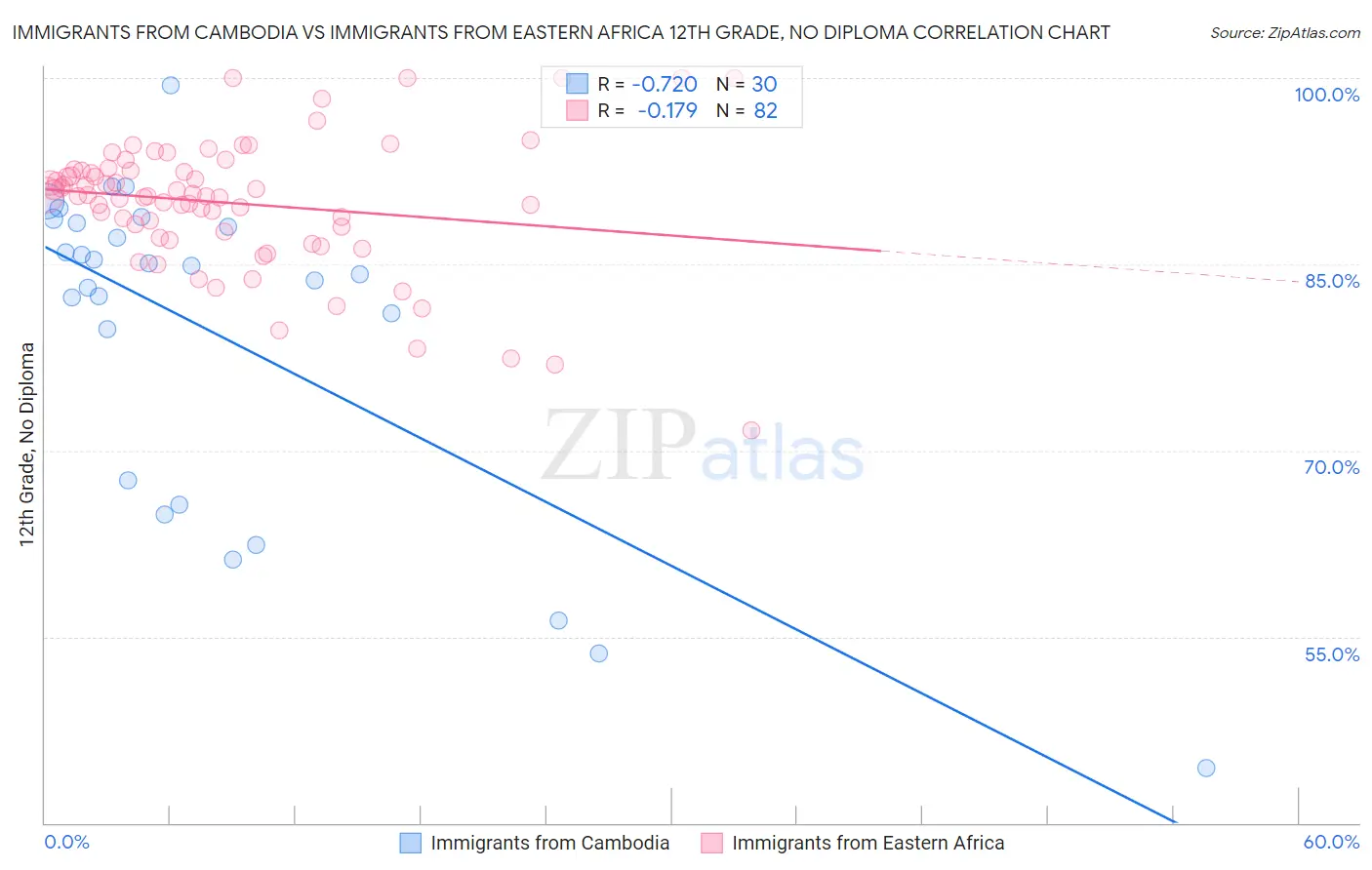 Immigrants from Cambodia vs Immigrants from Eastern Africa 12th Grade, No Diploma