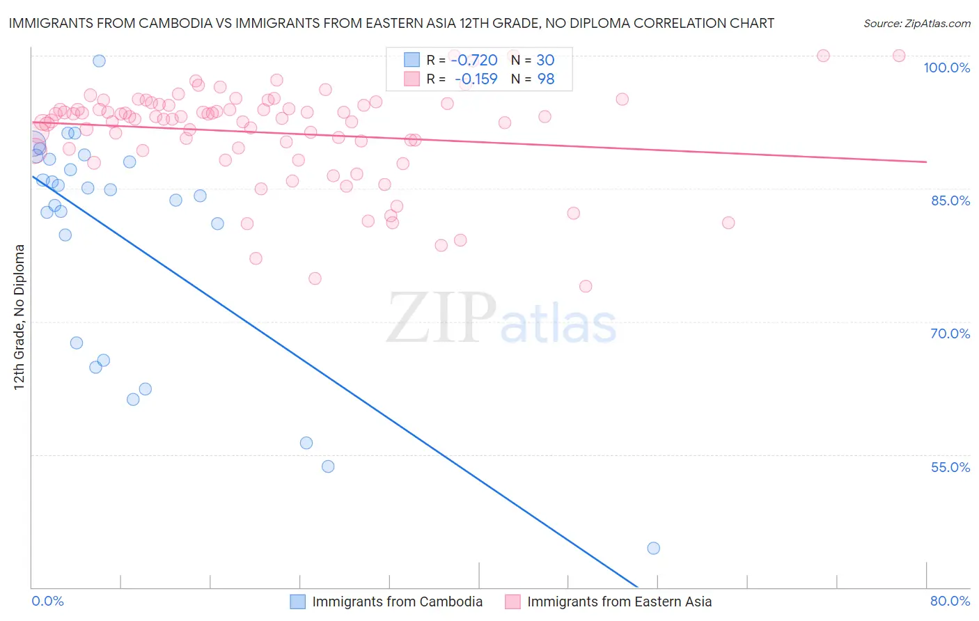 Immigrants from Cambodia vs Immigrants from Eastern Asia 12th Grade, No Diploma