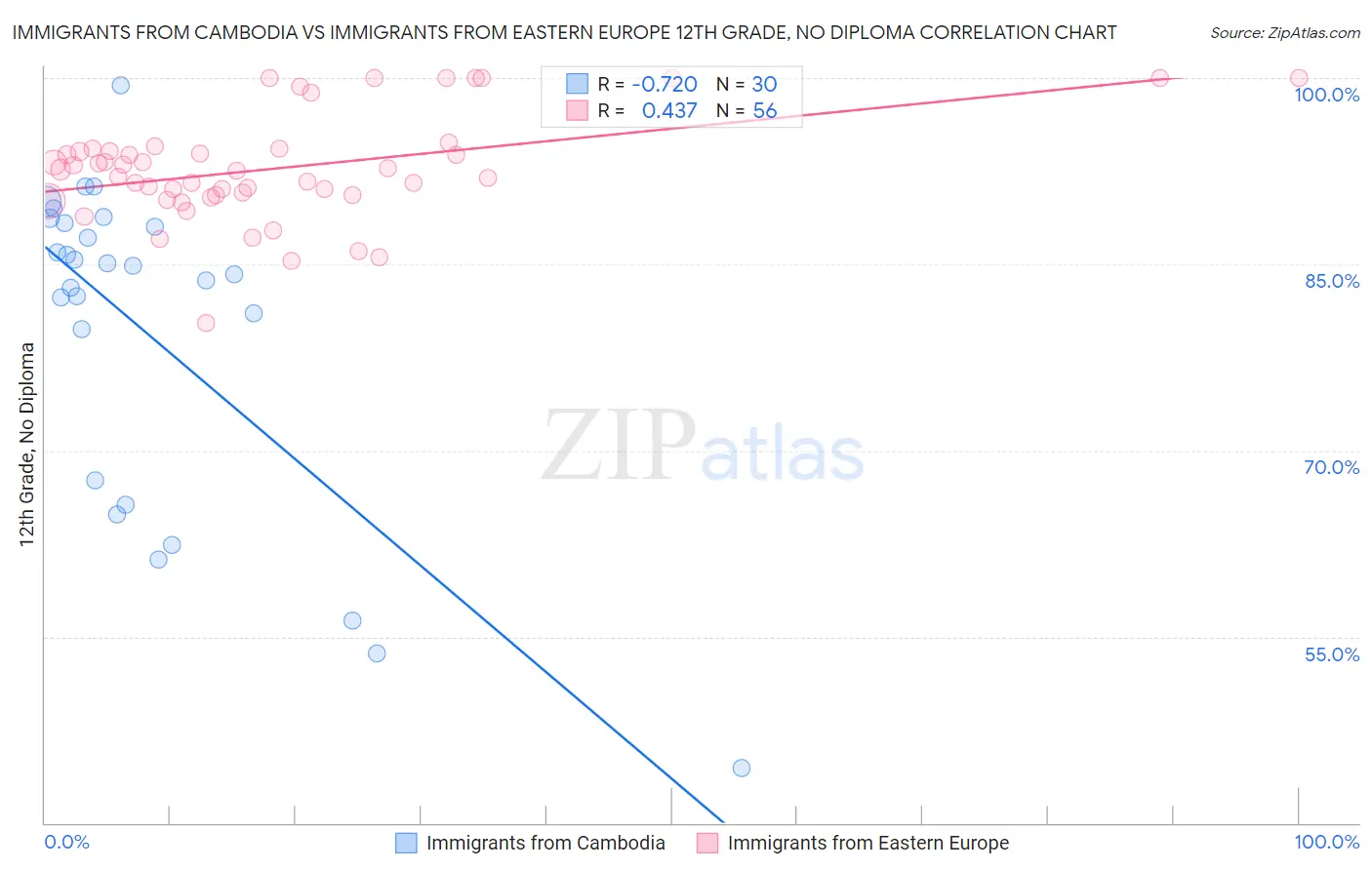 Immigrants from Cambodia vs Immigrants from Eastern Europe 12th Grade, No Diploma