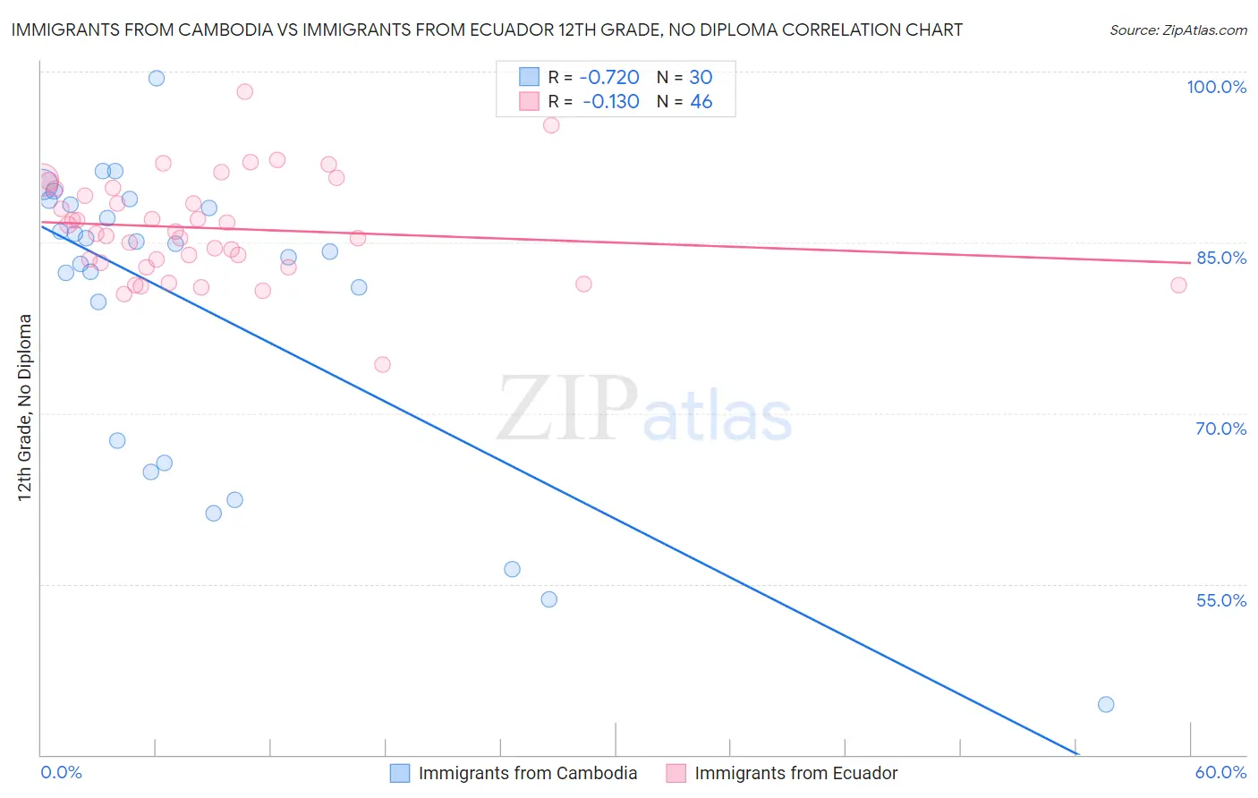 Immigrants from Cambodia vs Immigrants from Ecuador 12th Grade, No Diploma