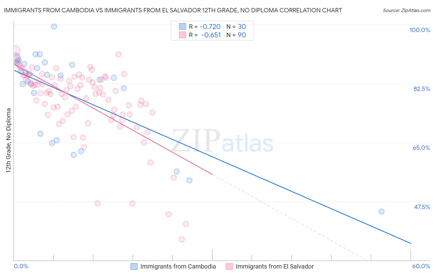 Immigrants from Cambodia vs Immigrants from El Salvador 12th Grade, No Diploma
