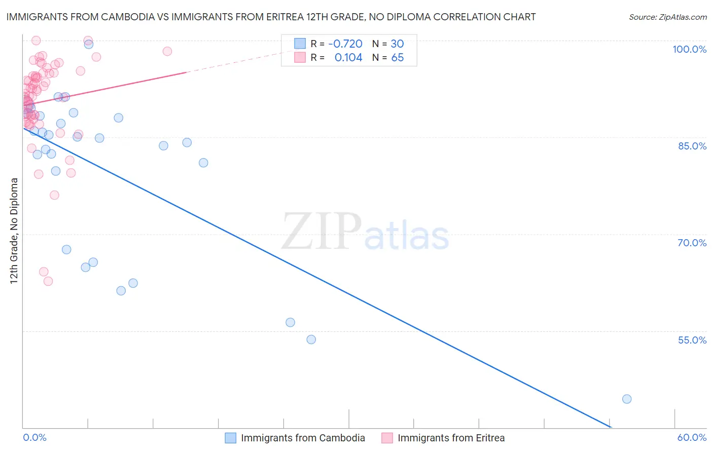 Immigrants from Cambodia vs Immigrants from Eritrea 12th Grade, No Diploma