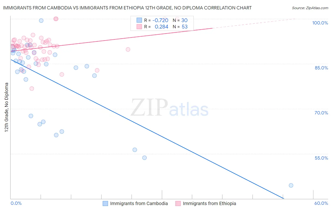 Immigrants from Cambodia vs Immigrants from Ethiopia 12th Grade, No Diploma