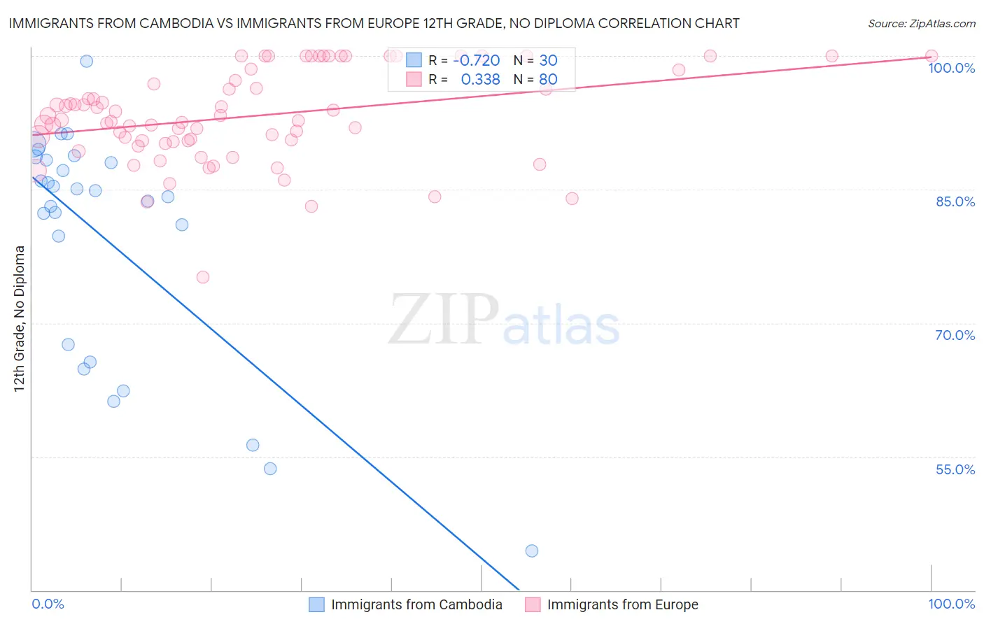 Immigrants from Cambodia vs Immigrants from Europe 12th Grade, No Diploma