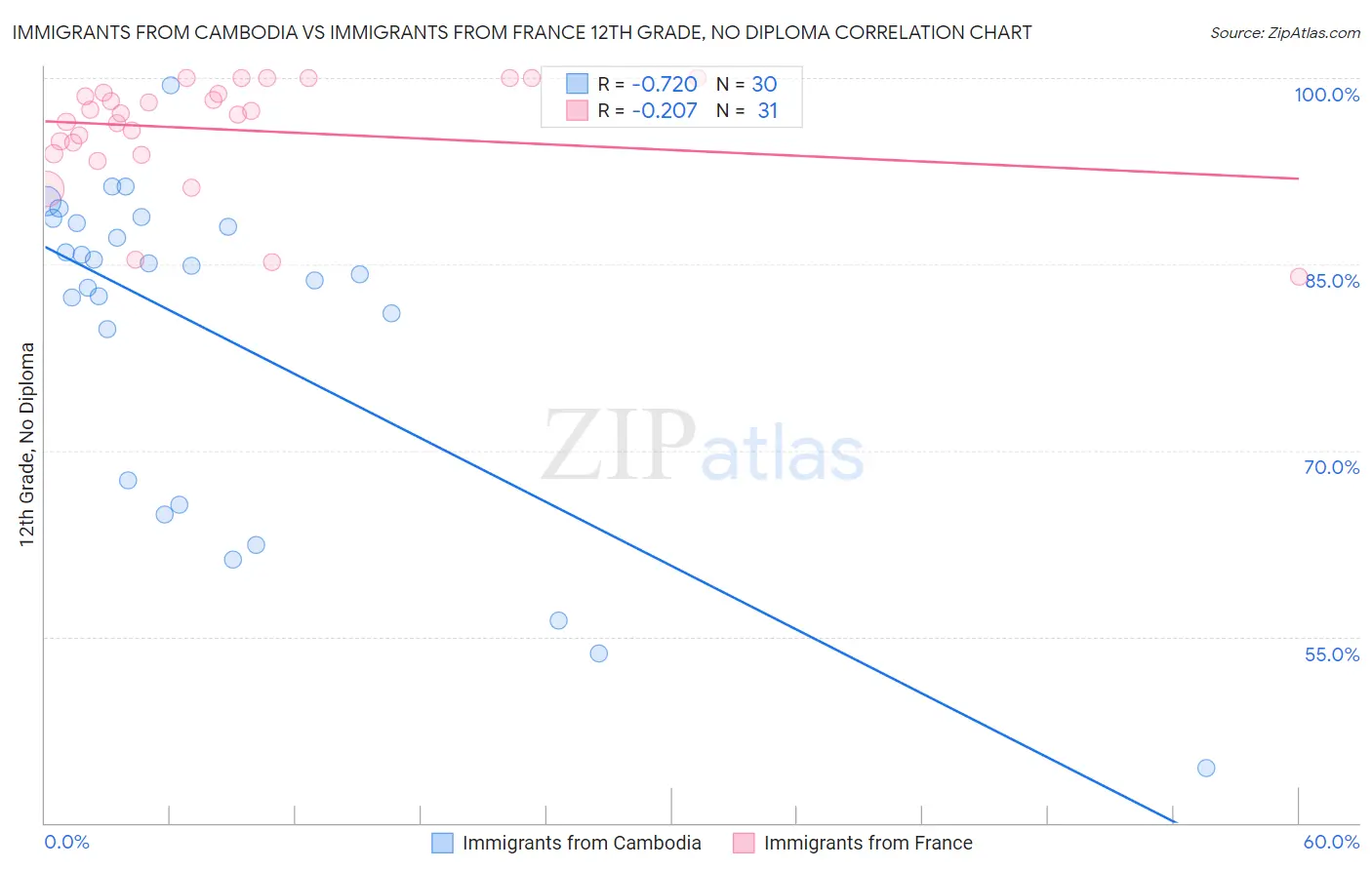 Immigrants from Cambodia vs Immigrants from France 12th Grade, No Diploma