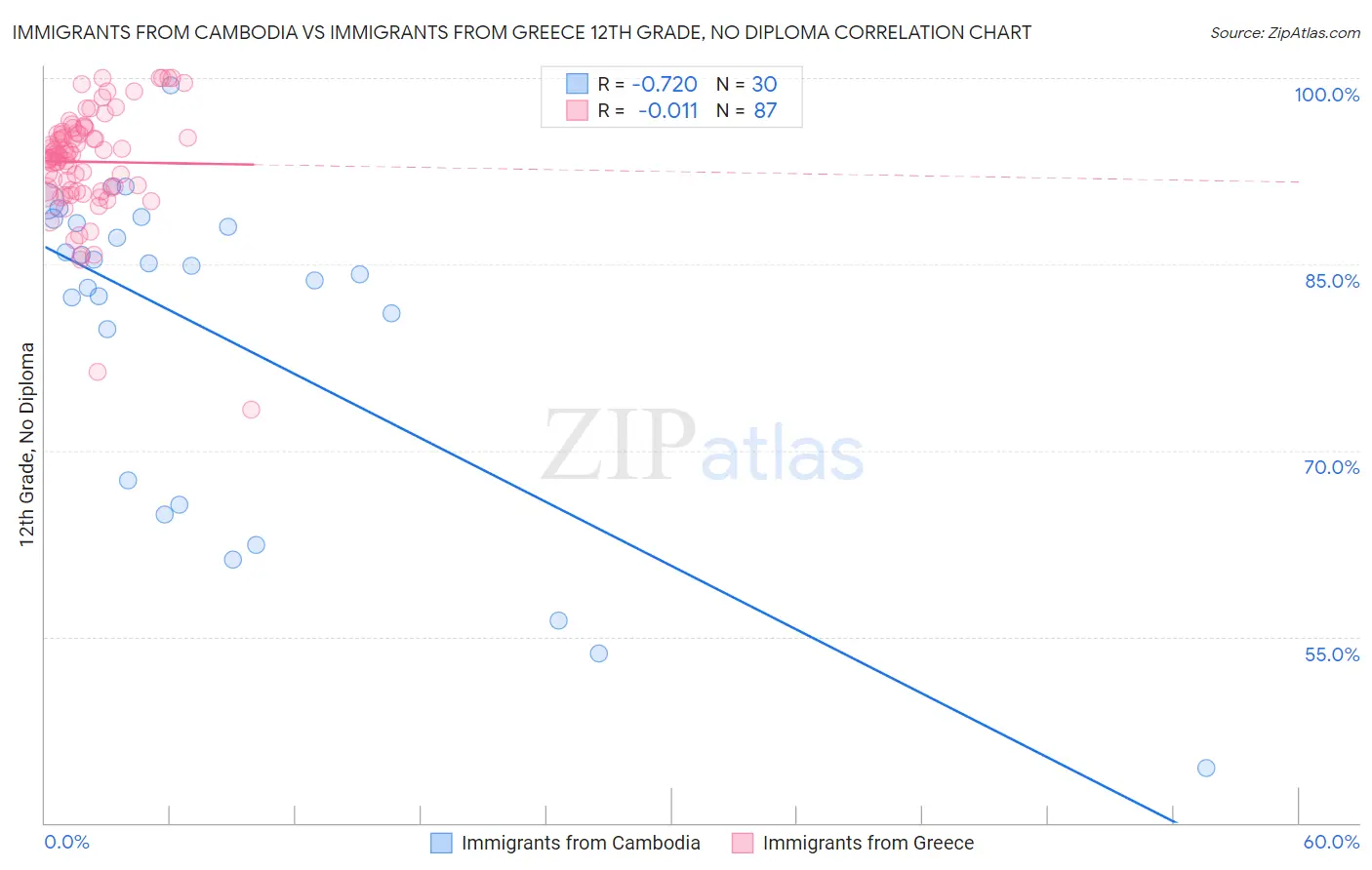 Immigrants from Cambodia vs Immigrants from Greece 12th Grade, No Diploma