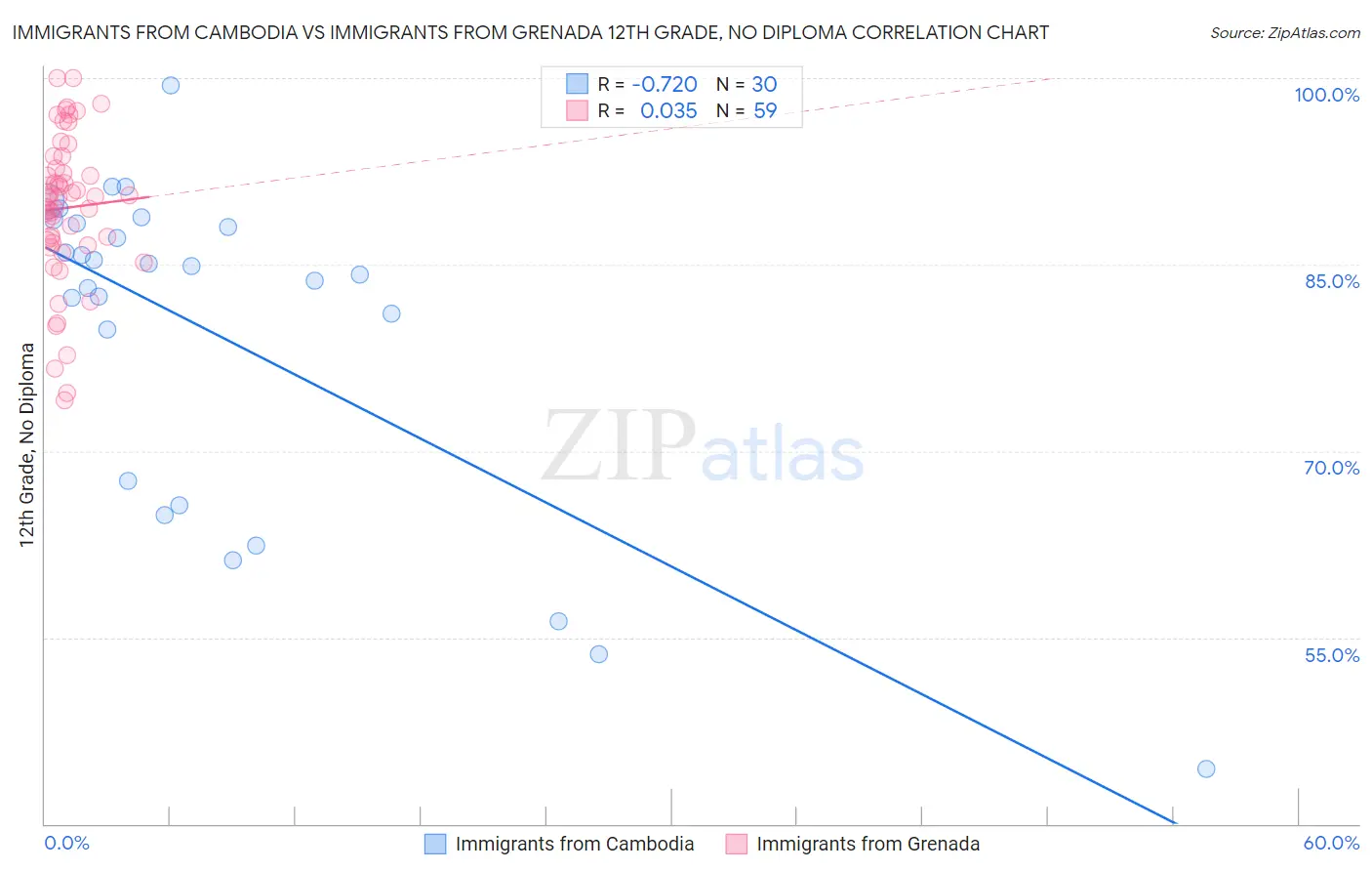 Immigrants from Cambodia vs Immigrants from Grenada 12th Grade, No Diploma
