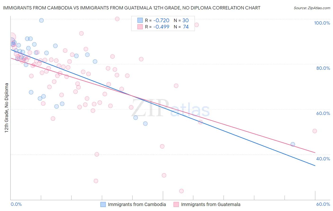 Immigrants from Cambodia vs Immigrants from Guatemala 12th Grade, No Diploma