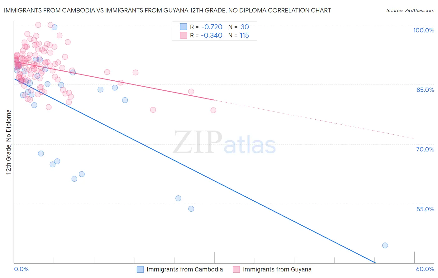 Immigrants from Cambodia vs Immigrants from Guyana 12th Grade, No Diploma