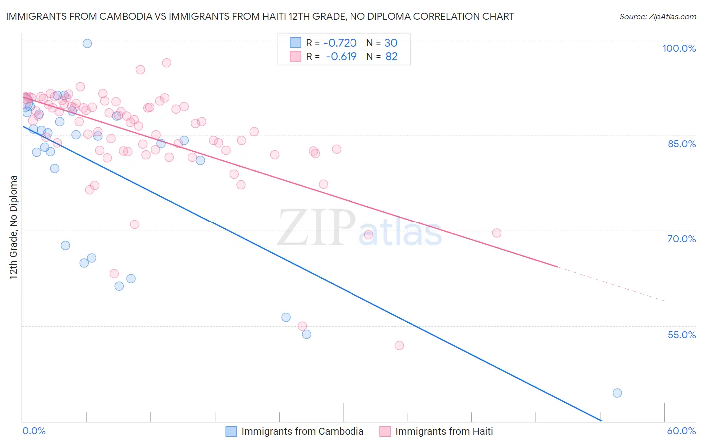 Immigrants from Cambodia vs Immigrants from Haiti 12th Grade, No Diploma