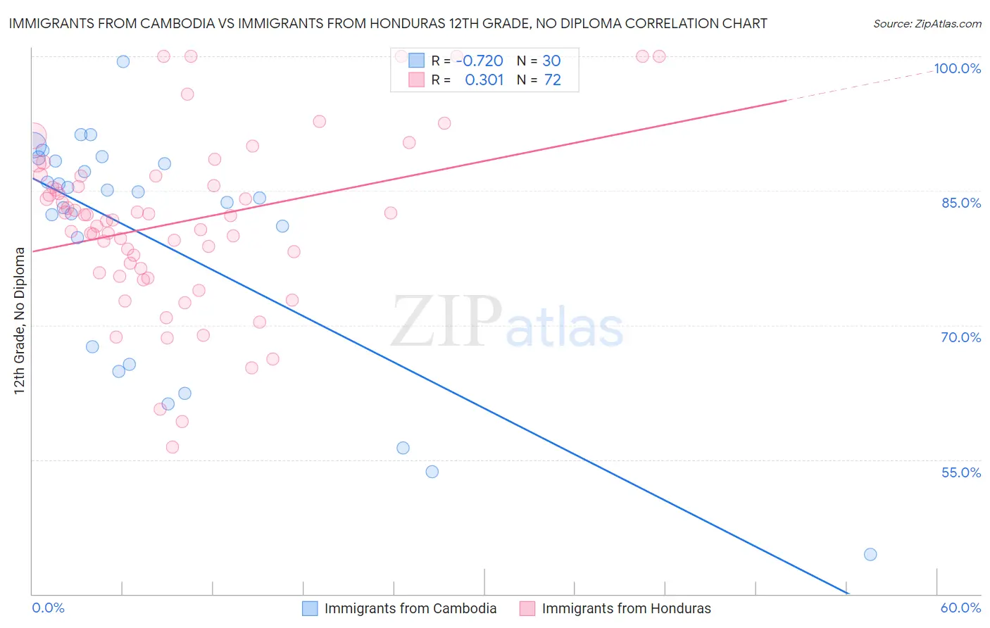 Immigrants from Cambodia vs Immigrants from Honduras 12th Grade, No Diploma