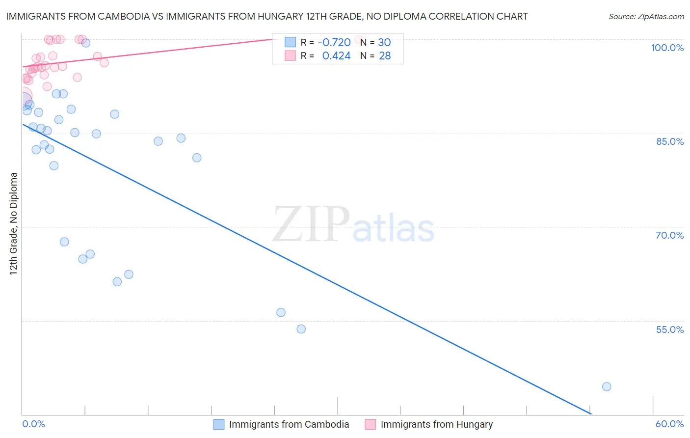 Immigrants from Cambodia vs Immigrants from Hungary 12th Grade, No Diploma